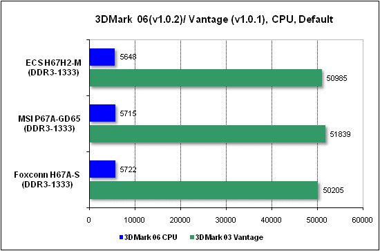 Тест производительности процессора 3DMark