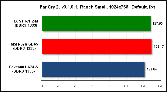 Тест производительности Far Cry 2