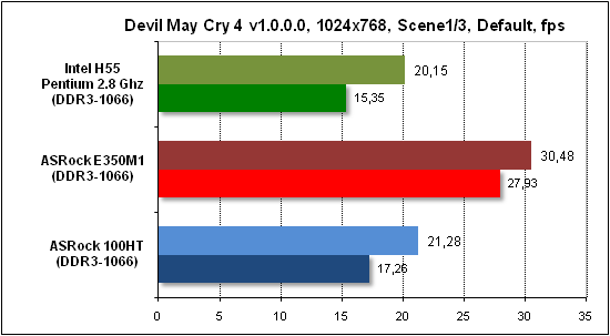 Тест производительности Devil May Cry 