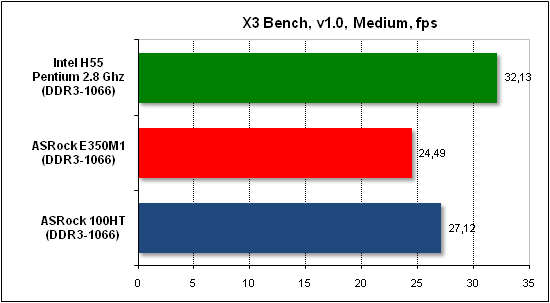 Тест производительности X3
