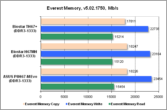 Тест производительности Everest