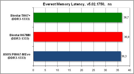 Тест производительности Everest