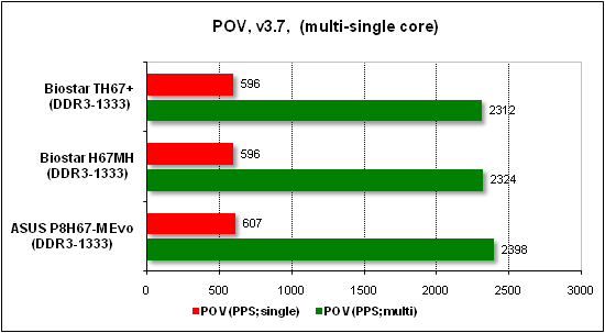 Тест производительности POV