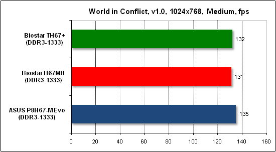 Тест производительности World in Conflict
