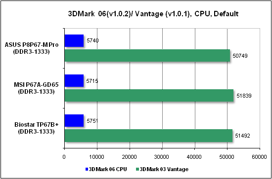 Тест производительности процессора 3DMark