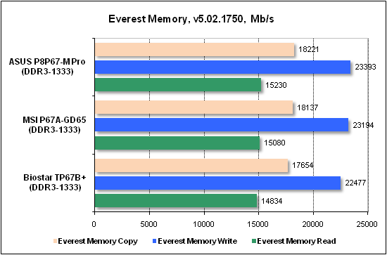 Тест производительности Everest