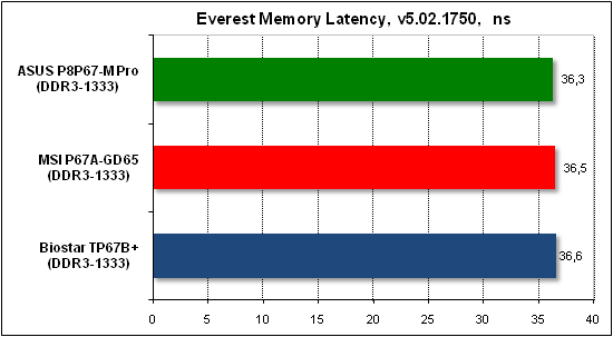 Тест производительности Everest