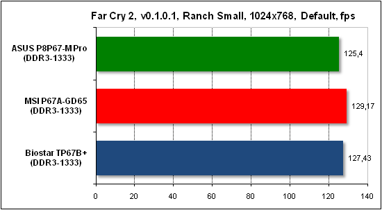 Тест производительности Far Cry 2