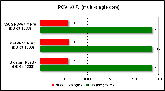 Тест производительности POV