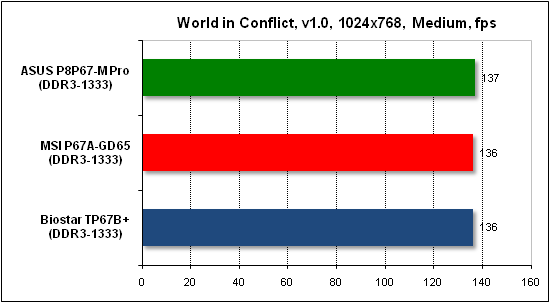 Тест производительности World in Conflict
