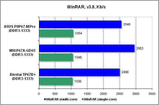 Тест производительности WinRAR