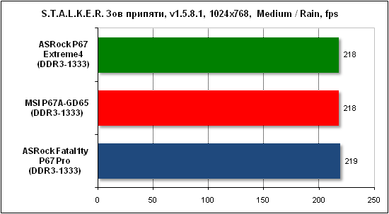  Тест производительности Stalker 