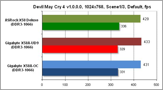 Тест производительности Devil May Cry