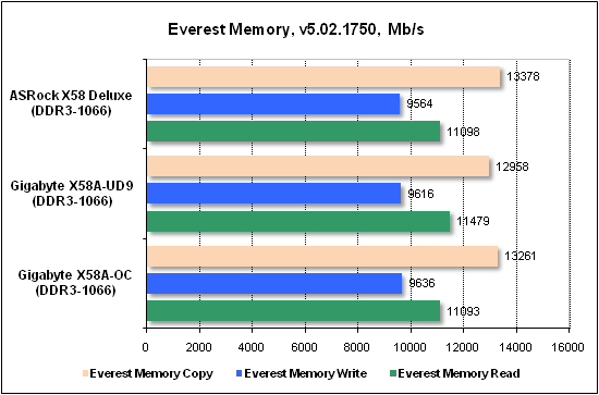 Тест производительности Everest
