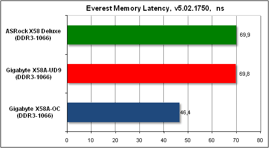 Тест производительности Everest
