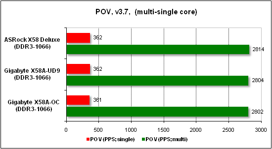 Тест производительности POV