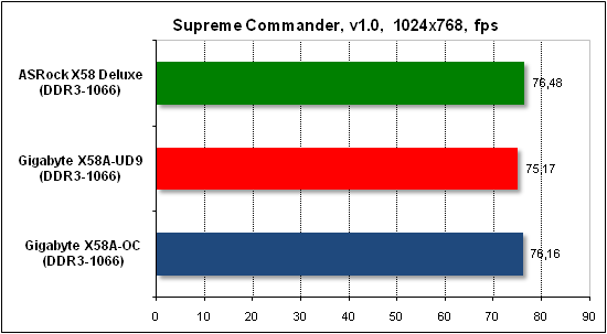 Тест производительности Supreme Commander