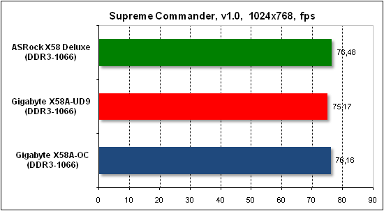  Тест производительности Supreme Commander 