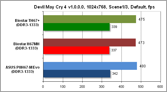 Тест производительности Devil May Cry