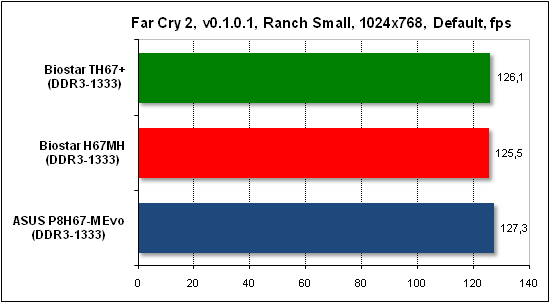 Тест производительности Far Cry 2