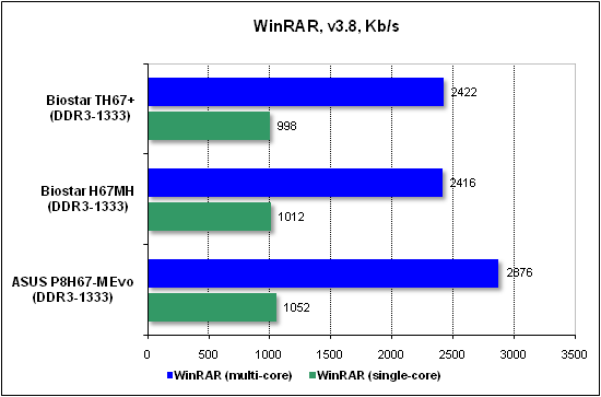 Тест производительности WinRAR