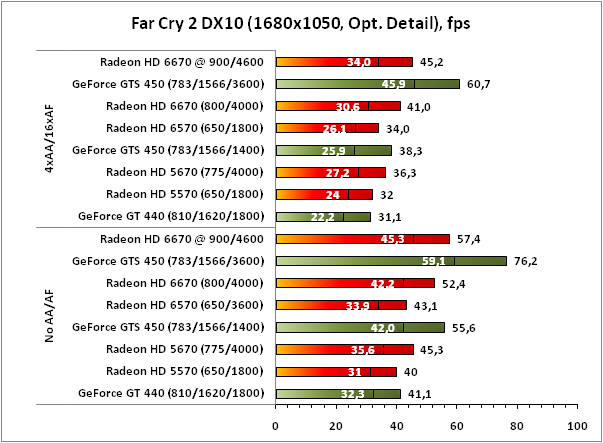 Geforce 440 Gt Против 6570