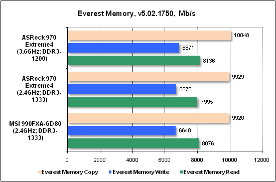 Тест производительности Everest