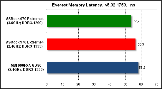Тест производительности Everest2