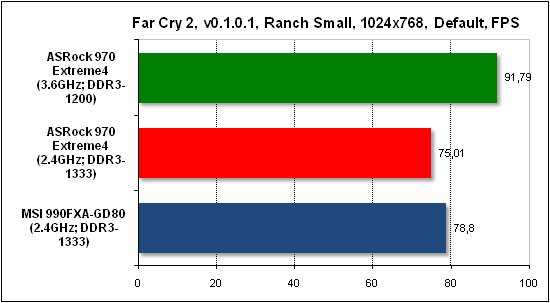 Тест производительности Far Cry 2