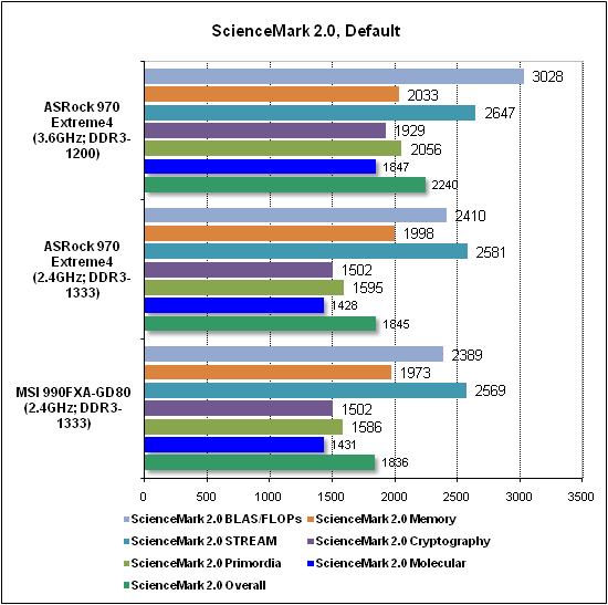 Тест производительности ScienceMark