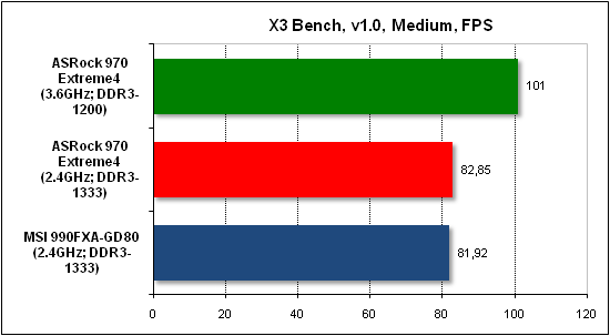 Тест производительности X3