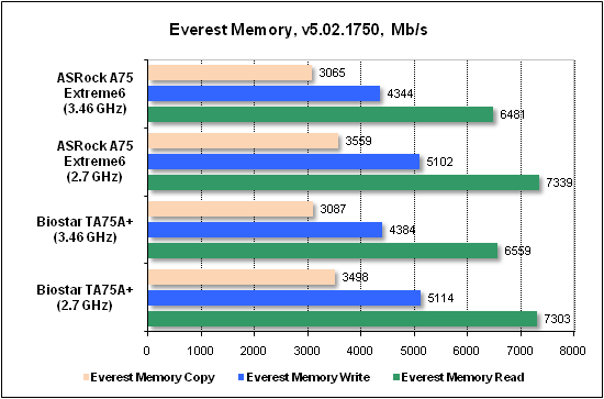 Тест производительности Everest