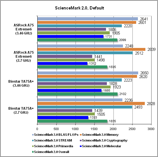 Тест производительности ScienceMark