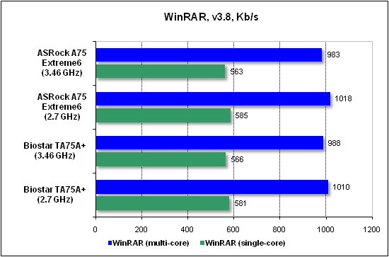 Тест производительности WinRAR