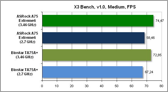 Тест производительности X3