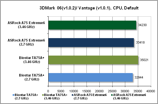 Тест производительности процессора 3DMark