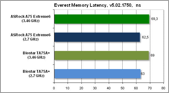 Тест производительности Everest2