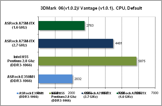 Тест производительности процессора 3DMark