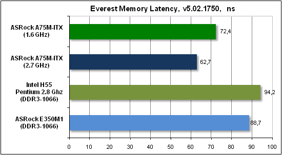 Тест производительности Everest2