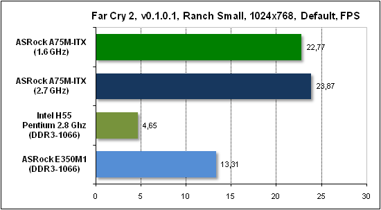 Тест производительности Far Cry 2