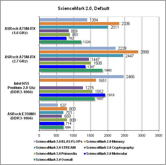 Тест производительности ScienceMark