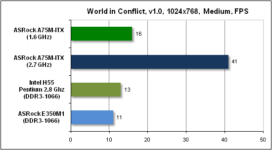 Тест производительности World in Conflict