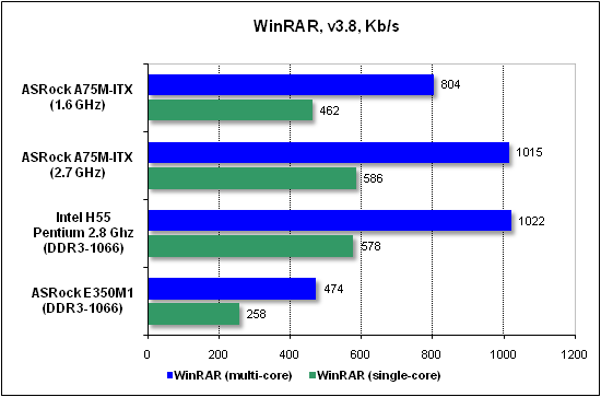Тест производительности WinRAR