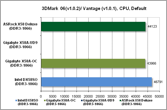 Тест производительности процессора 3DMark