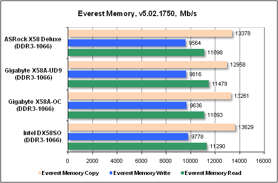 Тест производительности Everest