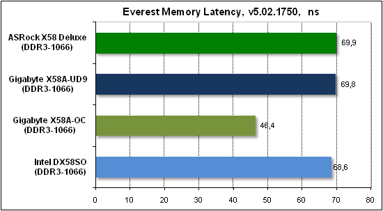 Тест производительности Everest2