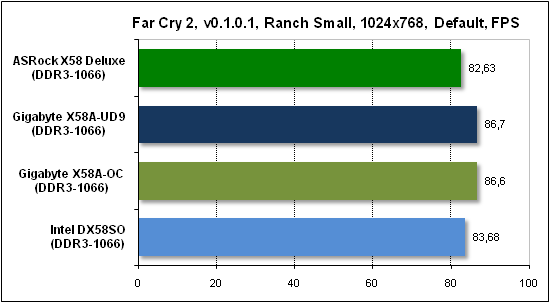 Тест производительности Far Cry 2