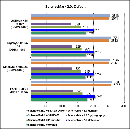 Тест производительности ScienceMark