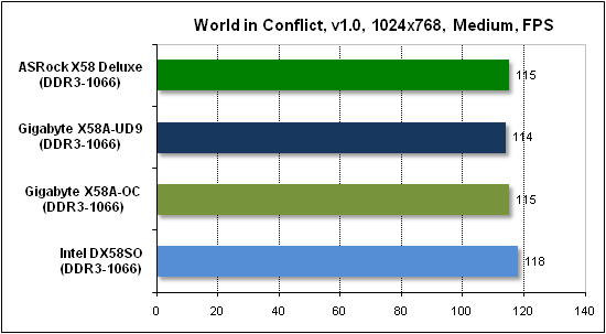 Тест производительности World in Conflict