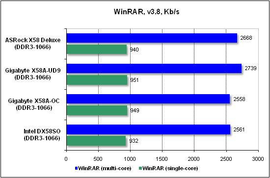 Тест производительности WinRAR